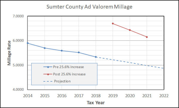 Millage Rate Graphic