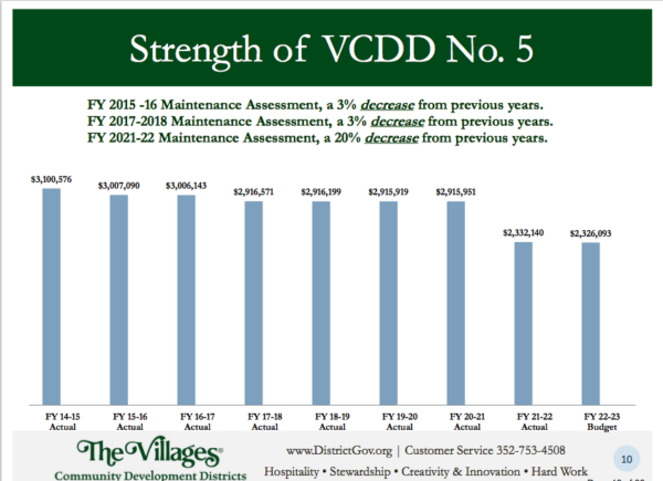 This chart shows the history of maintenance assessment decreases in CDD 5.