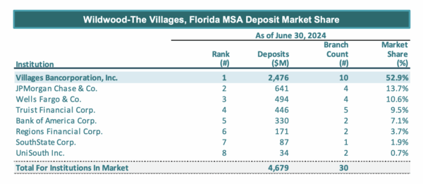 This graphic from Seacoast shows that The Villages dominates the local banking market This graphic from Seacoast shows that The Villages dominates the local banking market
