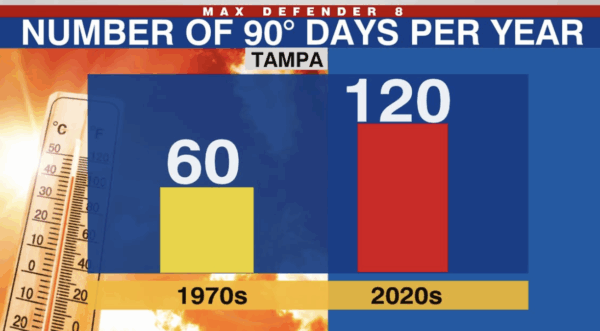 Jeff Berardelli of WFLA TV recently showed this graphic indicating the number of hot days has been increasing Jeff Berardelli of WFLA TV recently showed this graphic indicating the number of hot days has been increasing