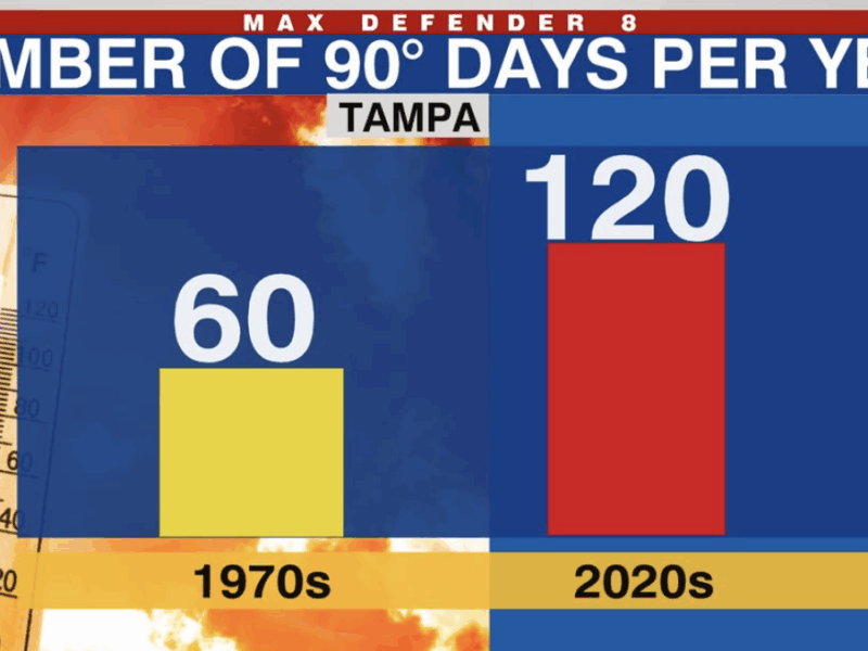 Jeff Berardelli of WFLA TV recently showed this graphic indicating the number of hot days has been increasing