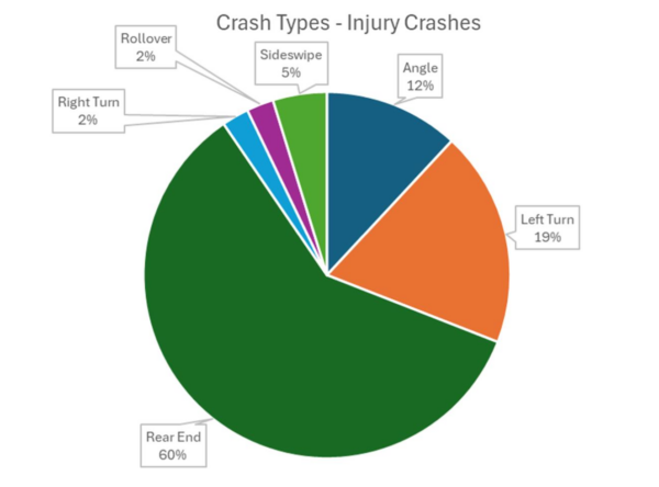 This graphic shows that rear end collisions are the dominant crashes at State Road 44 and Morse Boulevard This graphic shows that rear end collisions are the dominant crashes at State Road 44 and Morse Boulevard